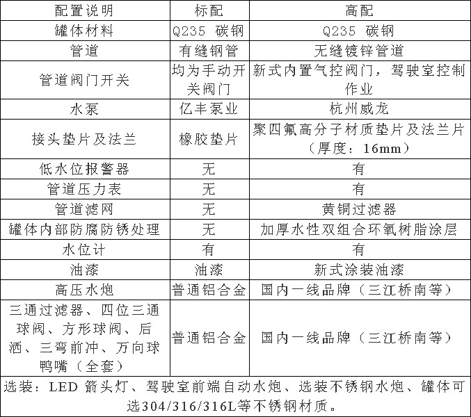 國六東風專底小三軸18方灑水車選裝配置 國六東風專底小三軸18方灑水車選裝配置
