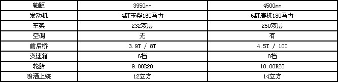 東風(fēng)多利卡D9灑水車參數(shù)圖片 東風(fēng)多利卡D9灑水車參數(shù)圖片