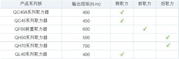 法士特取力器產(chǎn)品譜系表 法士特取力器產(chǎn)品譜系表