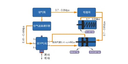 QH50取力器氣路工作示意圖 QH50取力器氣路工作示意圖