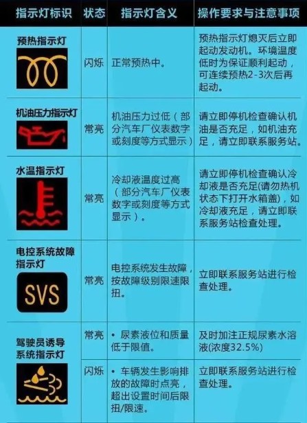 國六新增指示燈的各種含義 國六新增指示燈的各種含義