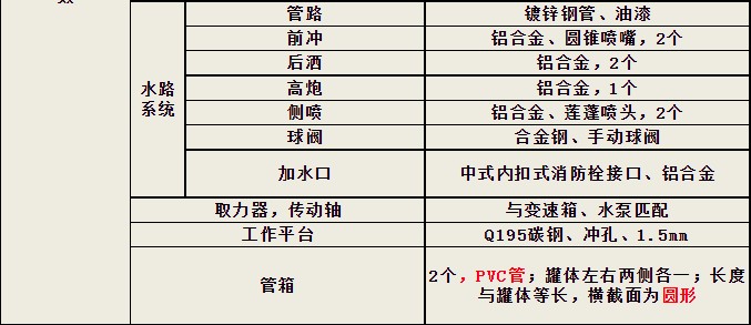東風5方灑水車參數(shù)表 東風5方灑水車參數(shù)表